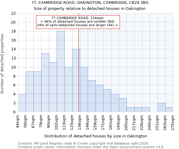 77, CAMBRIDGE ROAD, OAKINGTON, CAMBRIDGE, CB24 3BG: Size of property relative to detached houses in Oakington