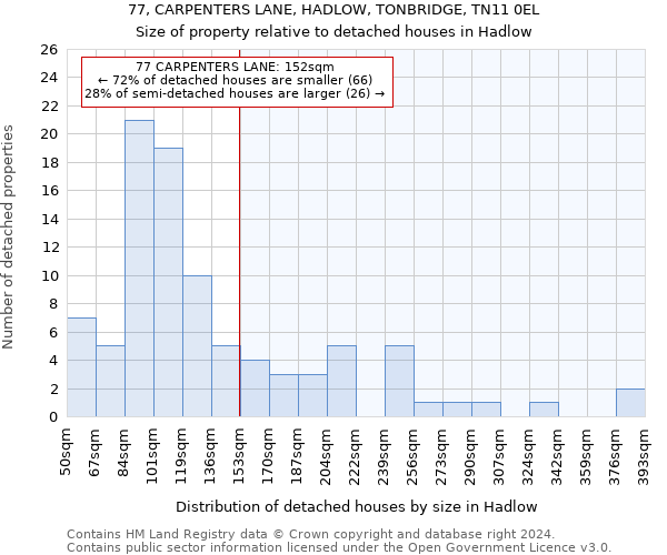 77, CARPENTERS LANE, HADLOW, TONBRIDGE, TN11 0EL: Size of property relative to detached houses in Hadlow