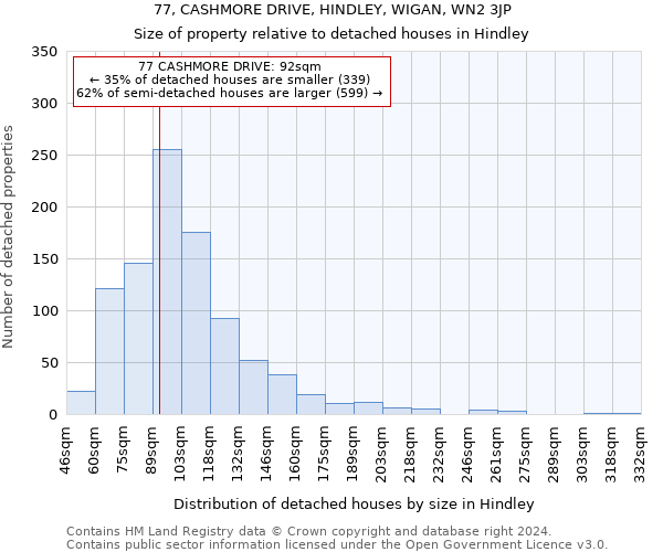 77, CASHMORE DRIVE, HINDLEY, WIGAN, WN2 3JP: Size of property relative to detached houses in Hindley