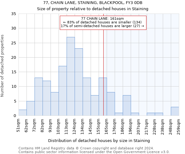 77, CHAIN LANE, STAINING, BLACKPOOL, FY3 0DB: Size of property relative to detached houses in Staining