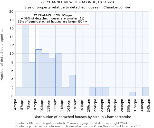 77, CHANNEL VIEW, ILFRACOMBE, EX34 9PU: Size of property relative to detached houses in Chambercombe