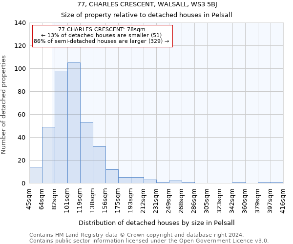 77, CHARLES CRESCENT, WALSALL, WS3 5BJ: Size of property relative to detached houses in Pelsall
