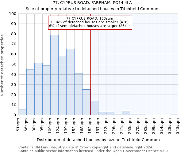 77, CYPRUS ROAD, FAREHAM, PO14 4LA: Size of property relative to detached houses in Titchfield Common