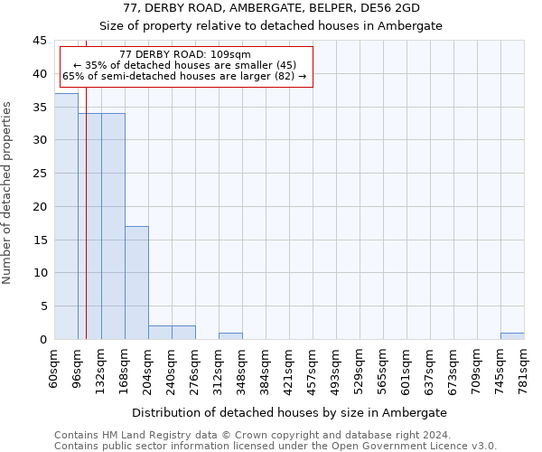 77, DERBY ROAD, AMBERGATE, BELPER, DE56 2GD: Size of property relative to detached houses in Ambergate
