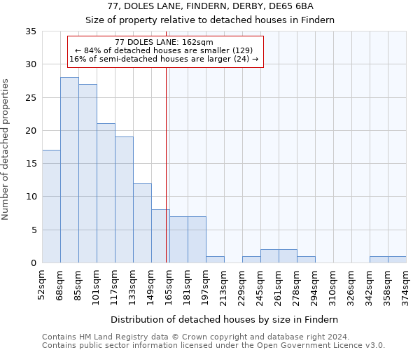 77, DOLES LANE, FINDERN, DERBY, DE65 6BA: Size of property relative to detached houses in Findern