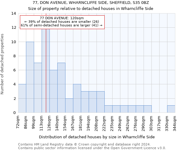 77, DON AVENUE, WHARNCLIFFE SIDE, SHEFFIELD, S35 0BZ: Size of property relative to detached houses in Wharncliffe Side
