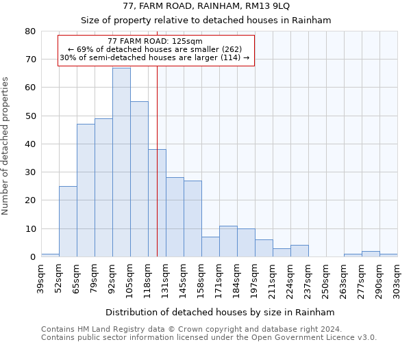 77, FARM ROAD, RAINHAM, RM13 9LQ: Size of property relative to detached houses in Rainham
