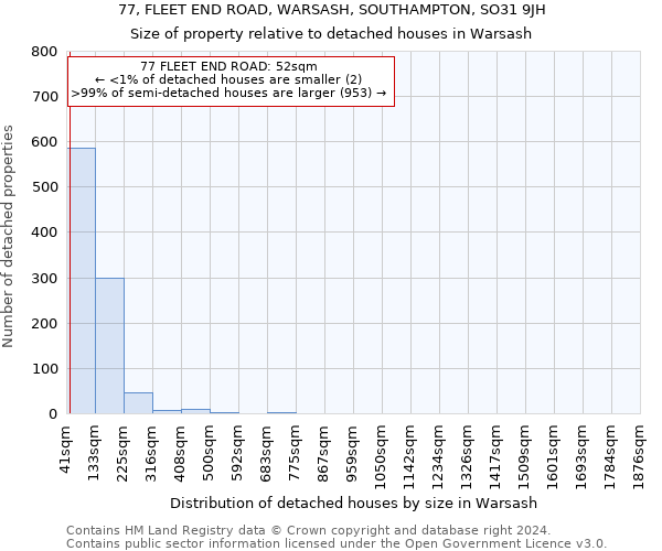 77, FLEET END ROAD, WARSASH, SOUTHAMPTON, SO31 9JH: Size of property relative to detached houses in Warsash