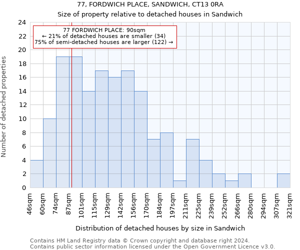 77, FORDWICH PLACE, SANDWICH, CT13 0RA: Size of property relative to detached houses in Sandwich