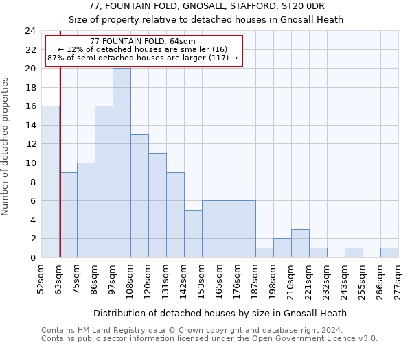 77, FOUNTAIN FOLD, GNOSALL, STAFFORD, ST20 0DR: Size of property relative to detached houses in Gnosall Heath