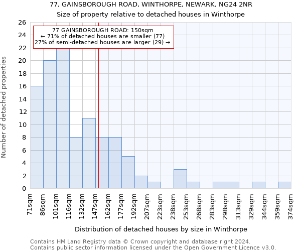 77, GAINSBOROUGH ROAD, WINTHORPE, NEWARK, NG24 2NR: Size of property relative to detached houses in Winthorpe