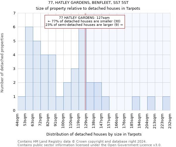 77, HATLEY GARDENS, BENFLEET, SS7 5ST: Size of property relative to detached houses in Tarpots