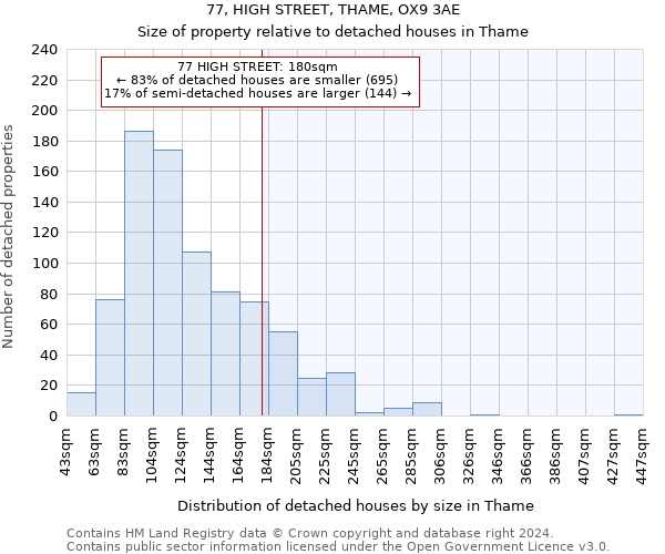 77, HIGH STREET, THAME, OX9 3AE: Size of property relative to detached houses in Thame