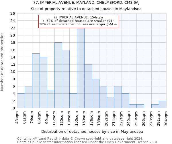 77, IMPERIAL AVENUE, MAYLAND, CHELMSFORD, CM3 6AJ: Size of property relative to detached houses in Maylandsea