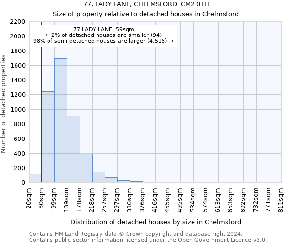 77, LADY LANE, CHELMSFORD, CM2 0TH: Size of property relative to detached houses in Chelmsford