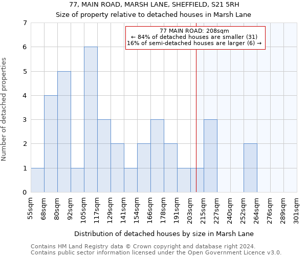77, MAIN ROAD, MARSH LANE, SHEFFIELD, S21 5RH: Size of property relative to detached houses in Marsh Lane