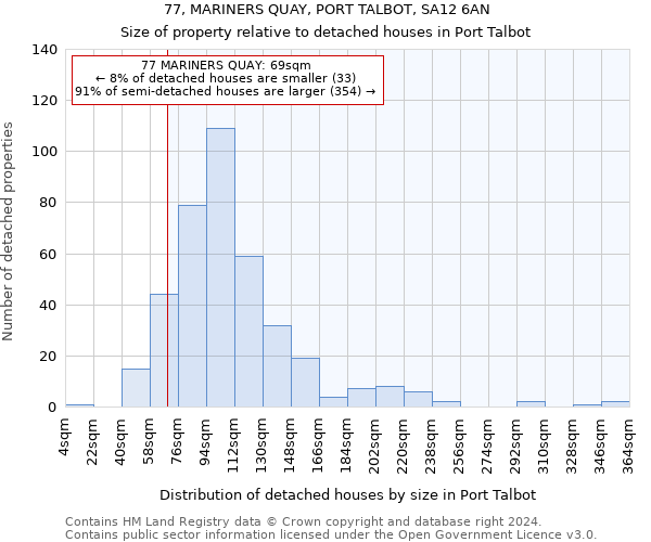 77, MARINERS QUAY, PORT TALBOT, SA12 6AN: Size of property relative to detached houses in Port Talbot