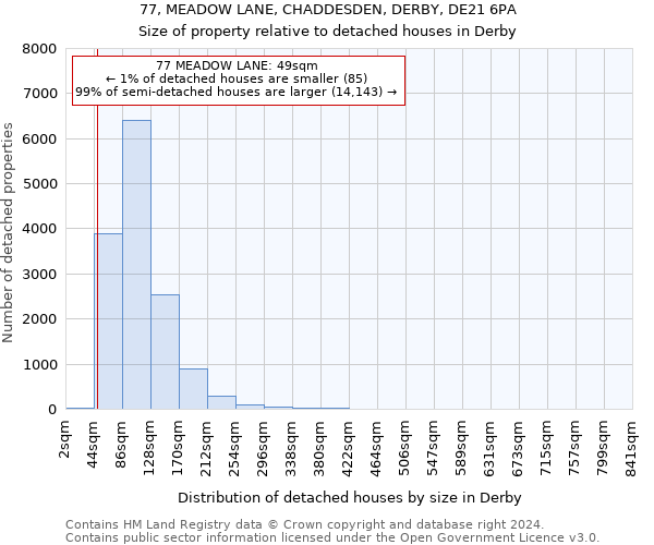 77, MEADOW LANE, CHADDESDEN, DERBY, DE21 6PA: Size of property relative to detached houses in Derby
