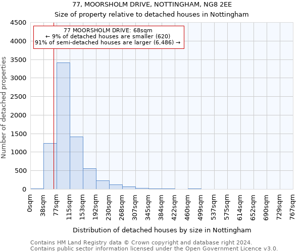 77, MOORSHOLM DRIVE, NOTTINGHAM, NG8 2EE: Size of property relative to detached houses in Nottingham