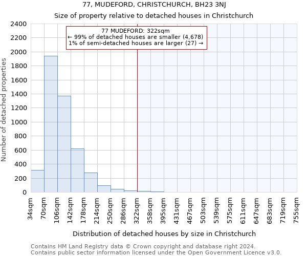77, MUDEFORD, CHRISTCHURCH, BH23 3NJ: Size of property relative to detached houses in Christchurch