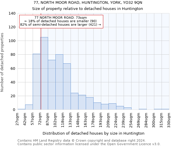 77, NORTH MOOR ROAD, HUNTINGTON, YORK, YO32 9QN: Size of property relative to detached houses in Huntington