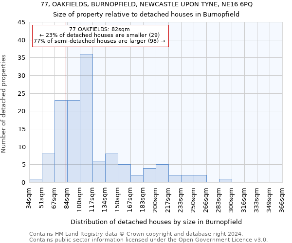77, OAKFIELDS, BURNOPFIELD, NEWCASTLE UPON TYNE, NE16 6PQ: Size of property relative to detached houses in Burnopfield