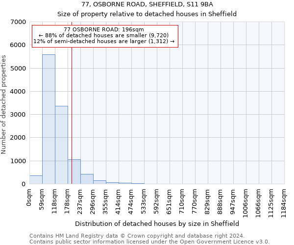 77, OSBORNE ROAD, SHEFFIELD, S11 9BA: Size of property relative to detached houses in Sheffield