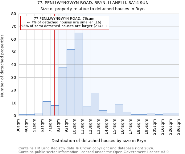 77, PENLLWYNGWYN ROAD, BRYN, LLANELLI, SA14 9UN: Size of property relative to detached houses in Bryn