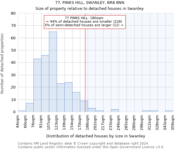 77, PINKS HILL, SWANLEY, BR8 8NN: Size of property relative to detached houses in Swanley