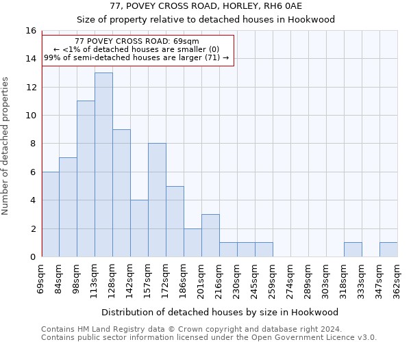 77, POVEY CROSS ROAD, HORLEY, RH6 0AE: Size of property relative to detached houses in Hookwood