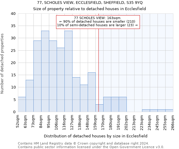 77, SCHOLES VIEW, ECCLESFIELD, SHEFFIELD, S35 9YQ: Size of property relative to detached houses in Ecclesfield