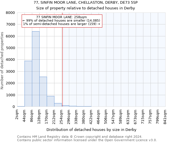 77, SINFIN MOOR LANE, CHELLASTON, DERBY, DE73 5SP: Size of property relative to detached houses in Derby