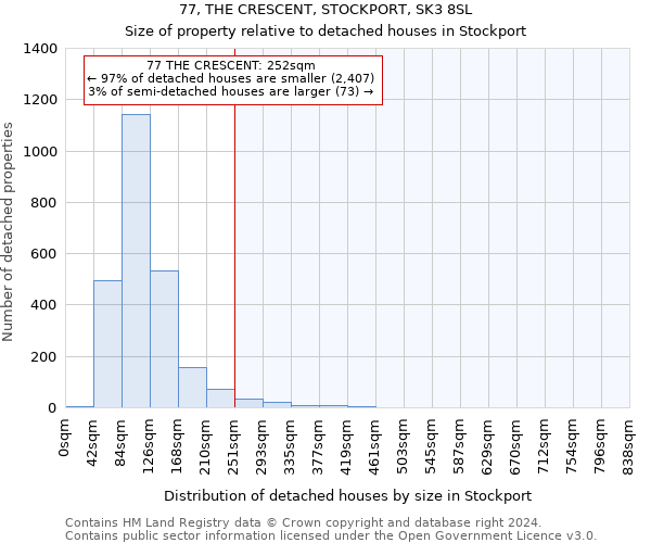 77, THE CRESCENT, STOCKPORT, SK3 8SL: Size of property relative to detached houses in Stockport
