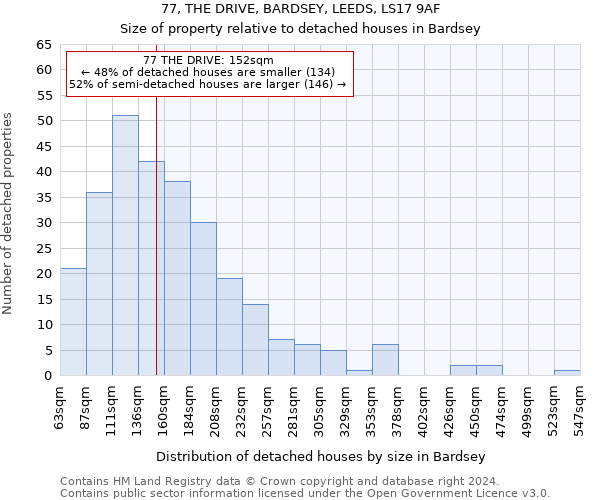 77, THE DRIVE, BARDSEY, LEEDS, LS17 9AF: Size of property relative to detached houses in Bardsey