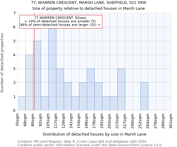 77, WARREN CRESCENT, MARSH LANE, SHEFFIELD, S21 5RW: Size of property relative to detached houses in Marsh Lane