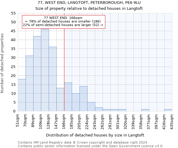 77, WEST END, LANGTOFT, PETERBOROUGH, PE6 9LU: Size of property relative to detached houses in Langtoft
