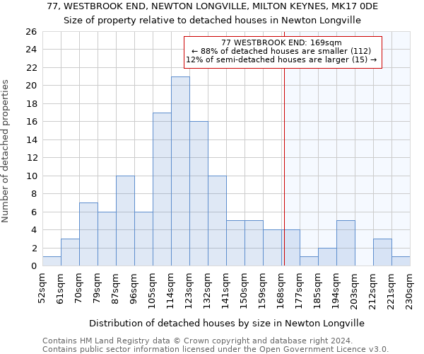 77, WESTBROOK END, NEWTON LONGVILLE, MILTON KEYNES, MK17 0DE: Size of property relative to detached houses in Newton Longville
