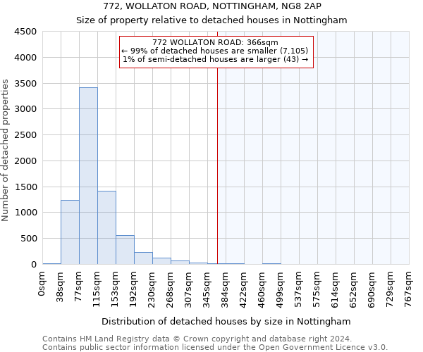 772, WOLLATON ROAD, NOTTINGHAM, NG8 2AP: Size of property relative to detached houses in Nottingham