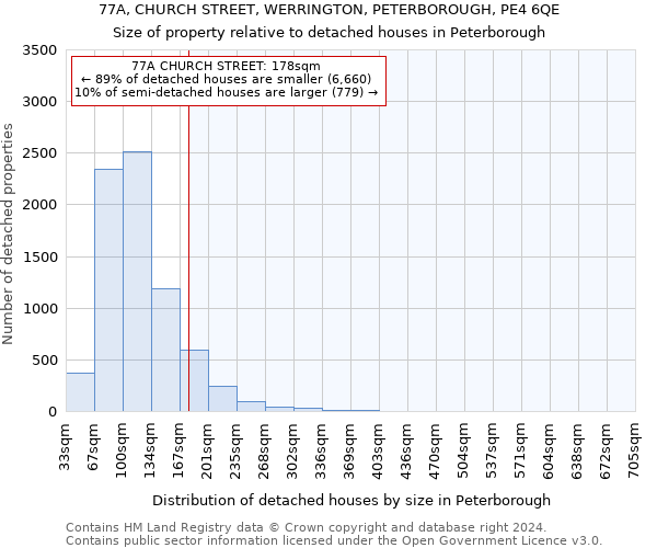 77A, CHURCH STREET, WERRINGTON, PETERBOROUGH, PE4 6QE: Size of property relative to detached houses in Peterborough