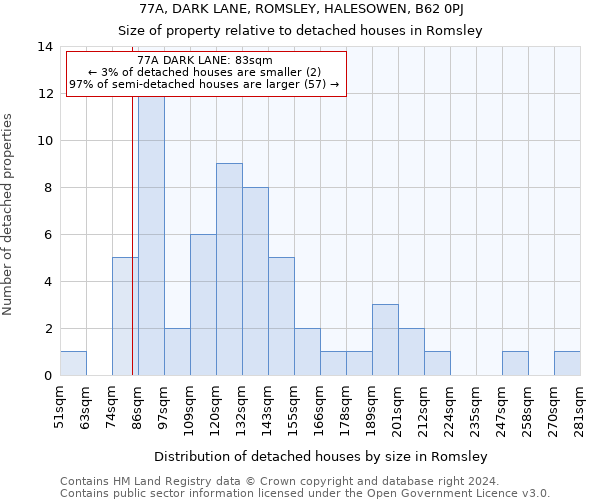 77A, DARK LANE, ROMSLEY, HALESOWEN, B62 0PJ: Size of property relative to detached houses in Romsley
