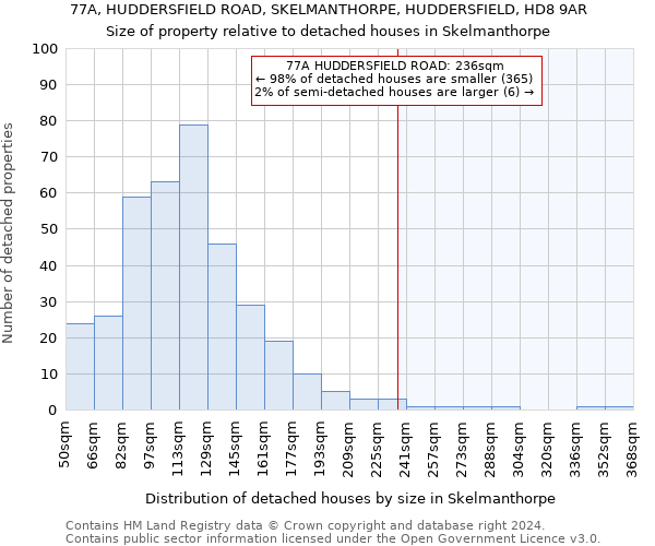 77A, HUDDERSFIELD ROAD, SKELMANTHORPE, HUDDERSFIELD, HD8 9AR: Size of property relative to detached houses in Skelmanthorpe