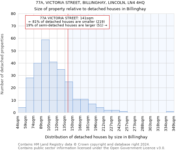 77A, VICTORIA STREET, BILLINGHAY, LINCOLN, LN4 4HQ: Size of property relative to detached houses in Billinghay