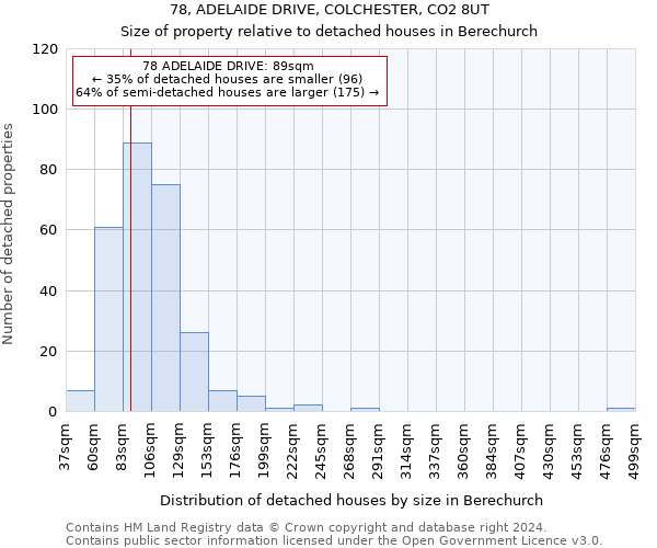 78, ADELAIDE DRIVE, COLCHESTER, CO2 8UT: Size of property relative to detached houses in Berechurch