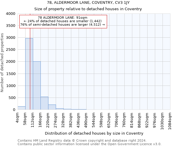 78, ALDERMOOR LANE, COVENTRY, CV3 1JY: Size of property relative to detached houses in Coventry