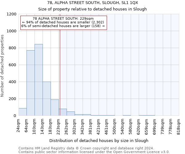 78, ALPHA STREET SOUTH, SLOUGH, SL1 1QX: Size of property relative to detached houses in Slough