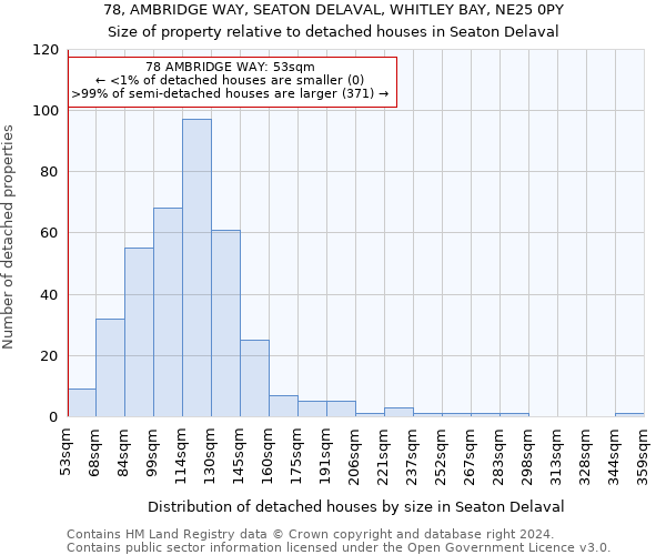 78, AMBRIDGE WAY, SEATON DELAVAL, WHITLEY BAY, NE25 0PY: Size of property relative to detached houses in Seaton Delaval