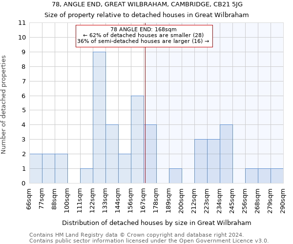 78, ANGLE END, GREAT WILBRAHAM, CAMBRIDGE, CB21 5JG: Size of property relative to detached houses in Great Wilbraham