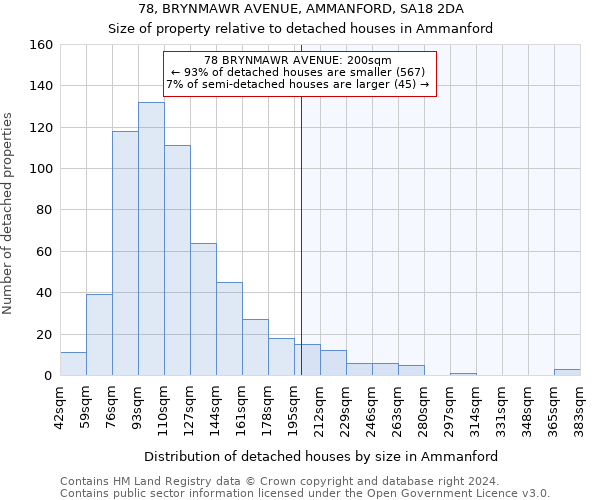 78, BRYNMAWR AVENUE, AMMANFORD, SA18 2DA: Size of property relative to detached houses in Ammanford