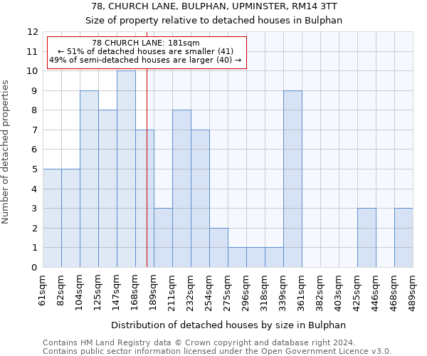 78, CHURCH LANE, BULPHAN, UPMINSTER, RM14 3TT: Size of property relative to detached houses in Bulphan