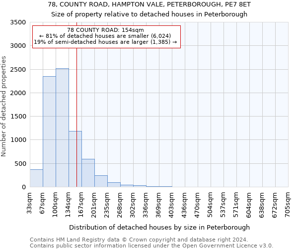 78, COUNTY ROAD, HAMPTON VALE, PETERBOROUGH, PE7 8ET: Size of property relative to detached houses in Peterborough